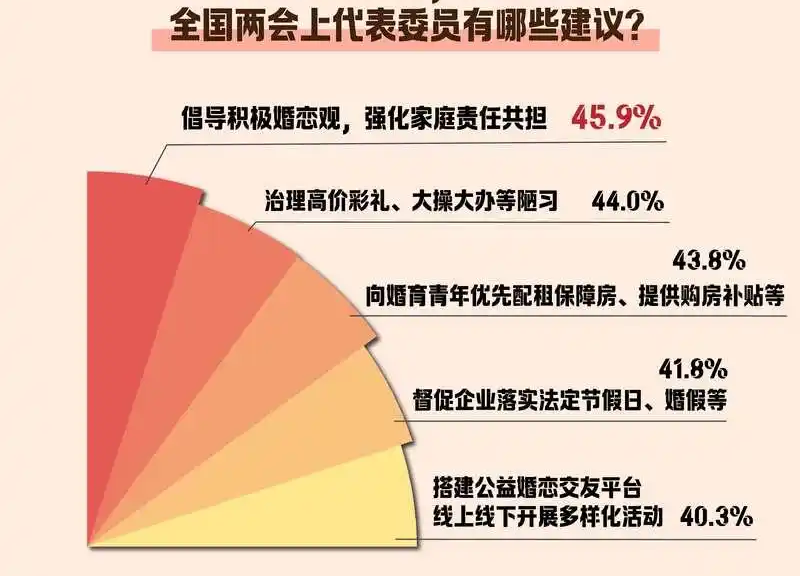 让青年敢恋爱愿成家，45.9%受访者期待倡导积极婚恋观