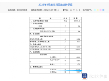 最新！深圳结婚对数，逆势涨了10%